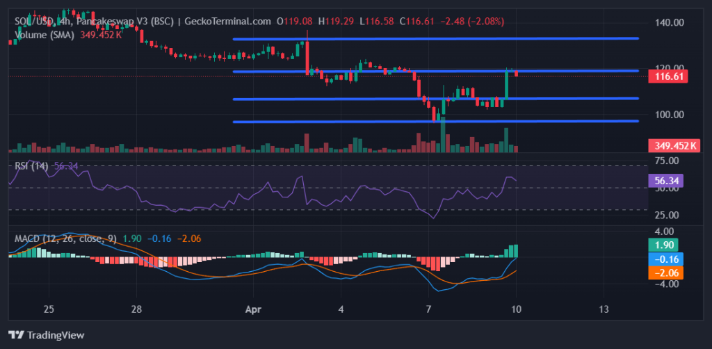 Solana価格、レジスタンス突破を試みる