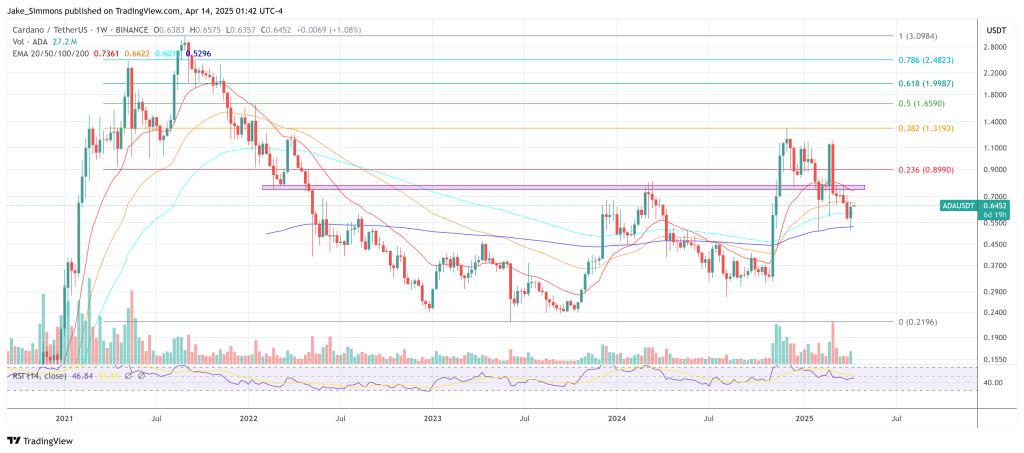 Cardano price