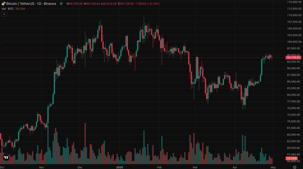 ราคา Bitcoin
