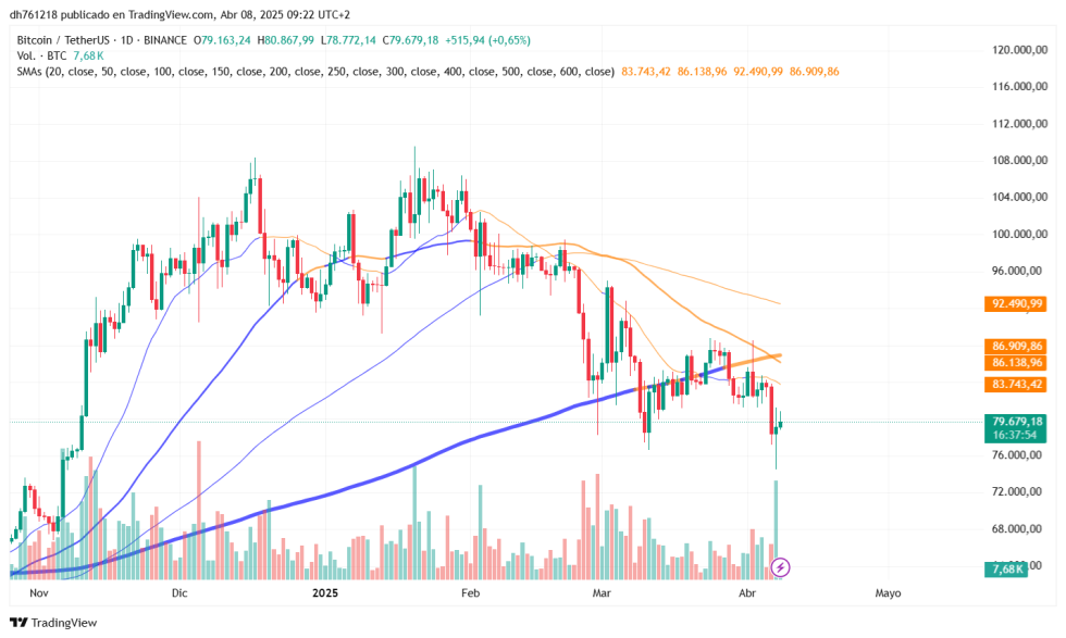 BTC trading below $80K Source: BTCUSDT chart on TradingView