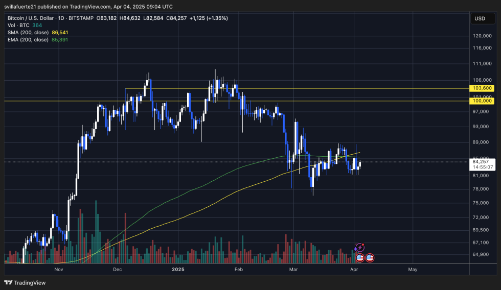 BTC tradingbbelow the 200-day MA & EMA | Source: BTCUSDT chjart on TradingView