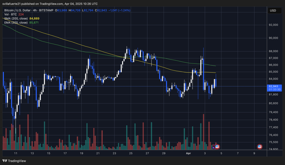 BTC struggles below the 200-day MA | Source: BTCUSDT chart on TradingView