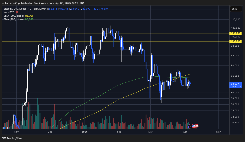 BTC trading below the 200-day EMA & MA | Source: BTCUSDT Chart on TradingView