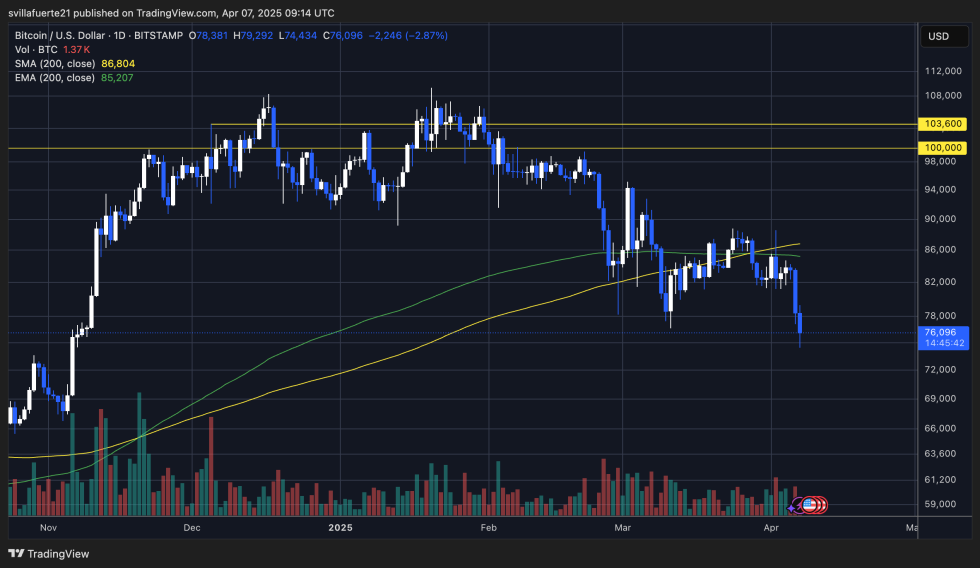 BTC setting fresh lows | Source: BTCUSDT chart on TradingView