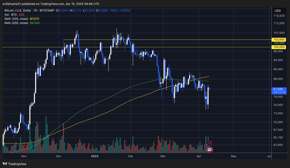 BTC testing crucial liquidity | Source: BTCUSDT chart on TradingView