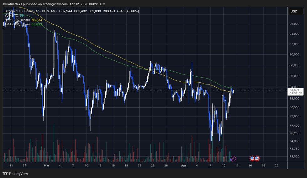 BTC testing critical resistance | Source: BTCUSDT chart on TradingView