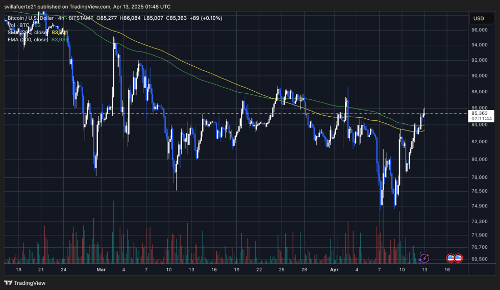 BTC trying to reclaim $88K | Source: BTCUSDT chart on TradingView