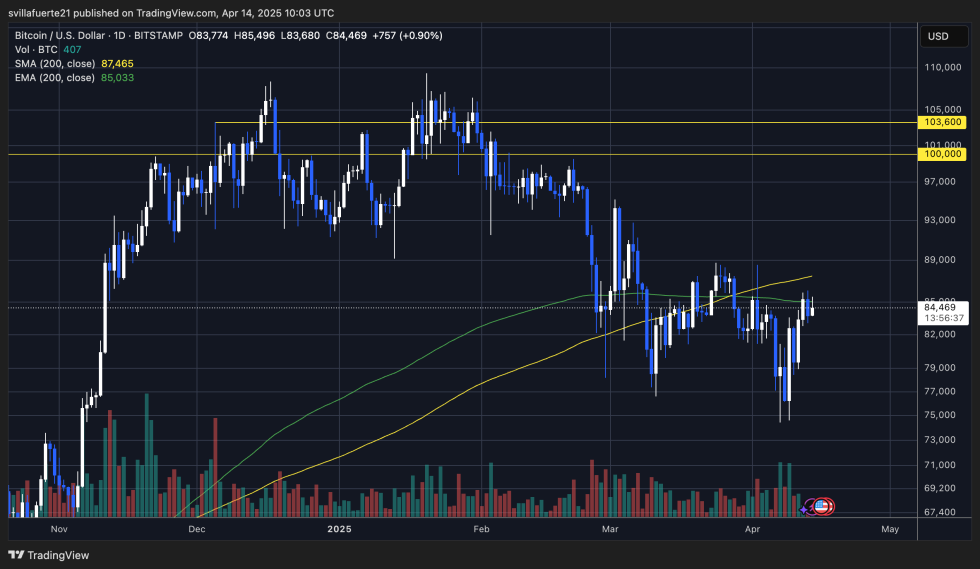 BTC trading below the 200-day MA & EMA | Source: BTCUSDT chart on TradingView