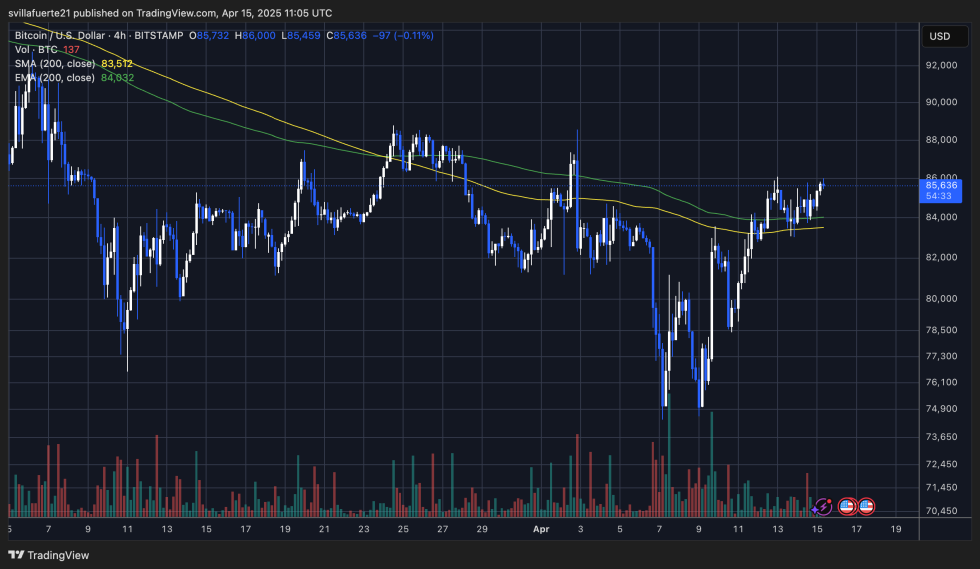 BTC holding above the 4-hour 200 MA & EMA | Source: BTCUSDT Chart on TradingView