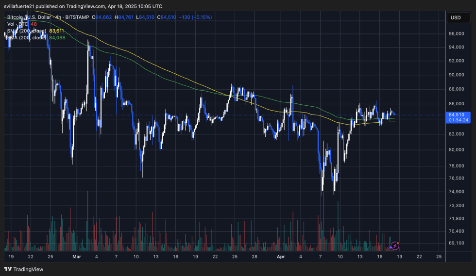 BTC trading above the 4-hour 200 MA and EMA | Source: BTCUSDT chart on TradingView