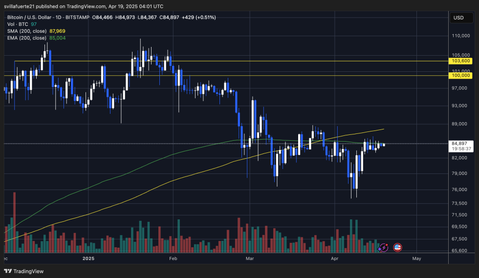 BTC trading below the 200-day EMA | Source: BTCUSDT chart on TradingView