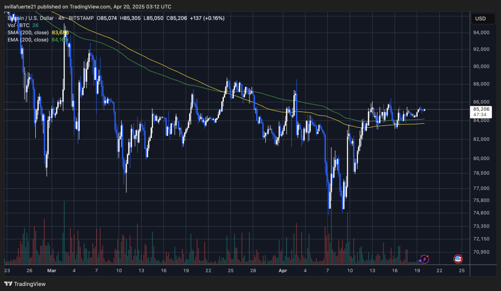 BTC testing critical levels | Source: BTCUSDT chart on TradingView