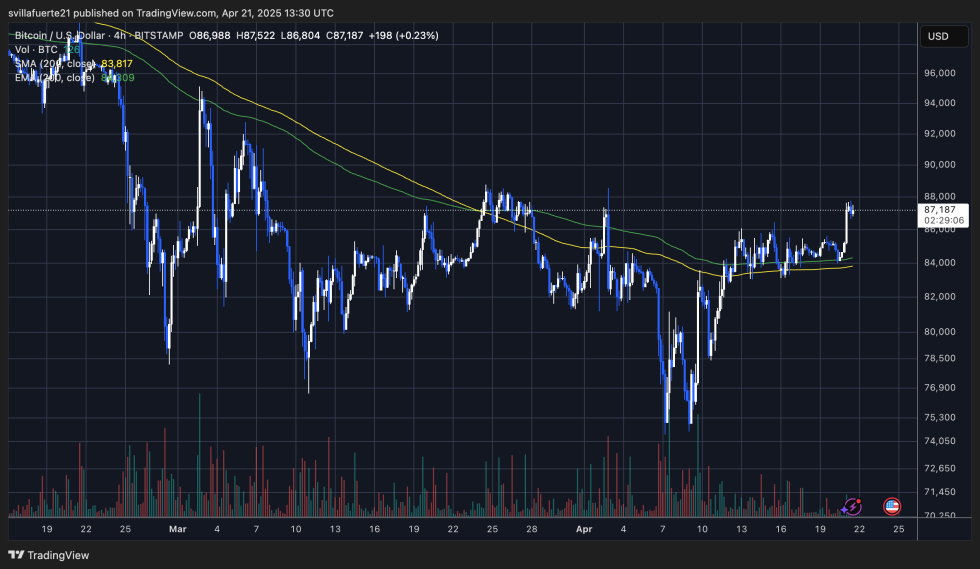 BTC testing 4-hour resistance | Source: BTCUSDT chart on TradingView