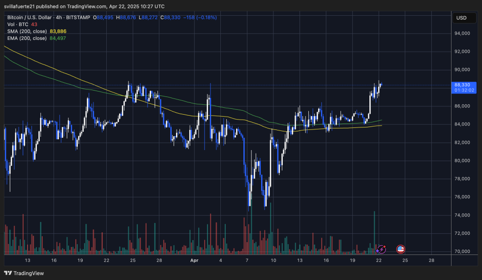 BTC testing critical resistance | Source: BTCUSDT chart on TradingView