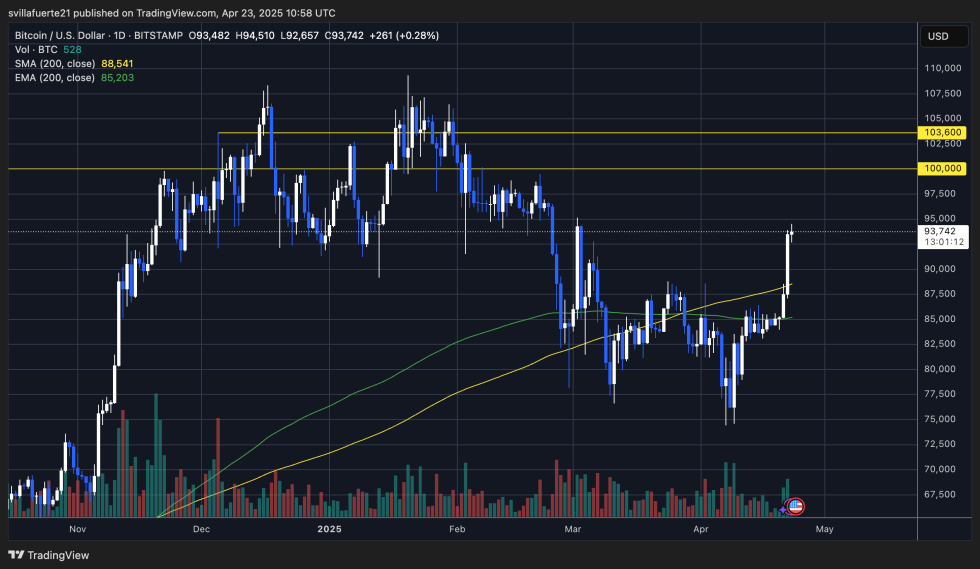 BTC setting fresh highs | Source: BTCUSDT chart on TradingView