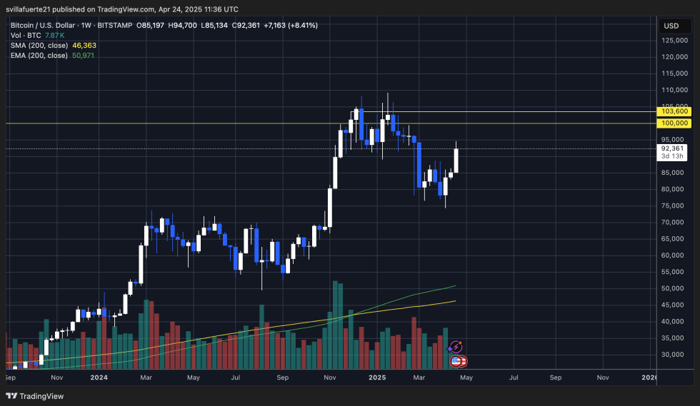 BTC testing the $95K resistance | Source: BTCUSDT chart on TradingView
