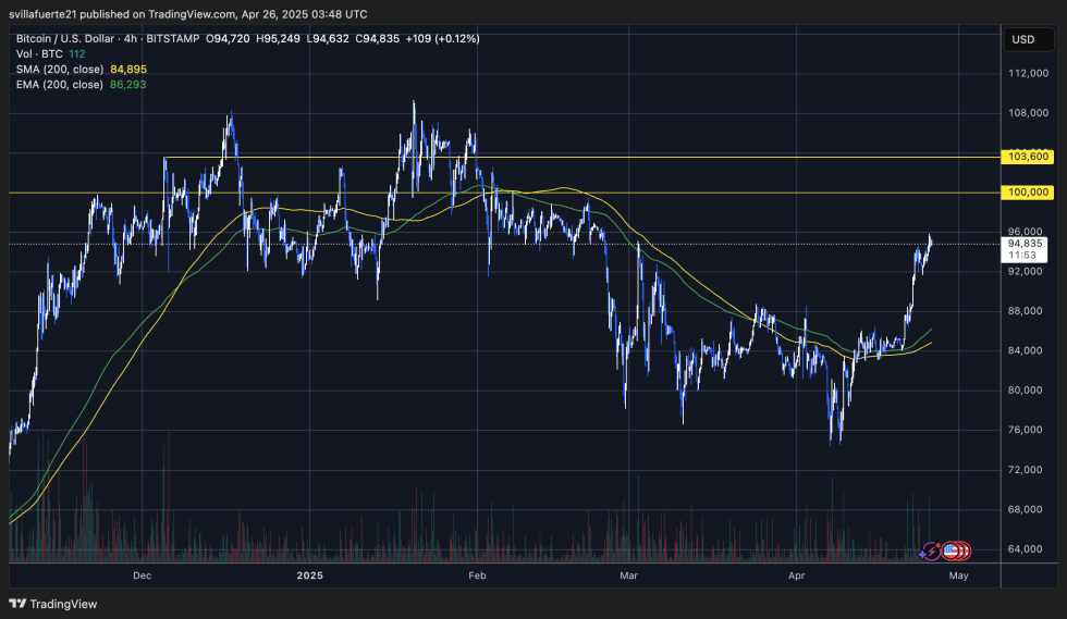 BTC trading below $95K | Source: BTCUSDT chart on TradingView