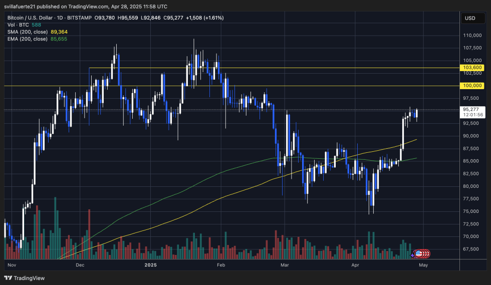 BTC testing critical resistance | Source: BTCUSDT chart on TradingView