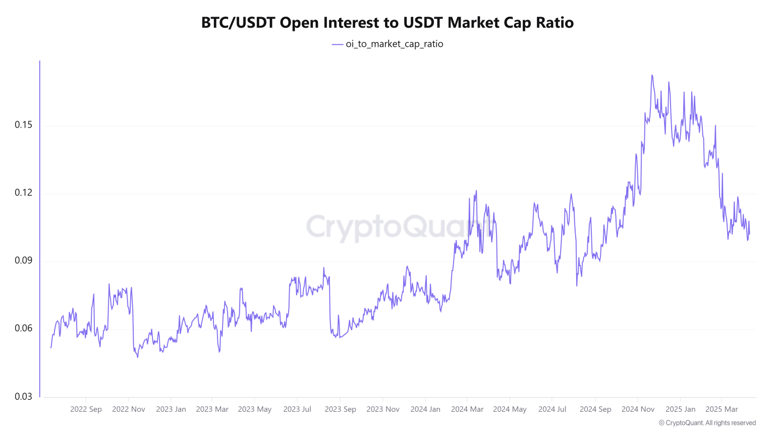 rasio Open Interest (OI) terhadap kapitalisasi pasar dari 17% menjadi sedikit di atas 10%