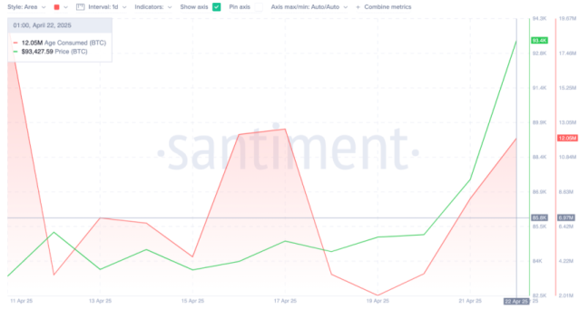 Bitcoin Age Consumed, Santiment