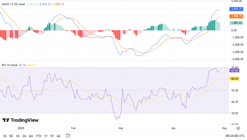 Bitcoin MACD en RSI, TradingView