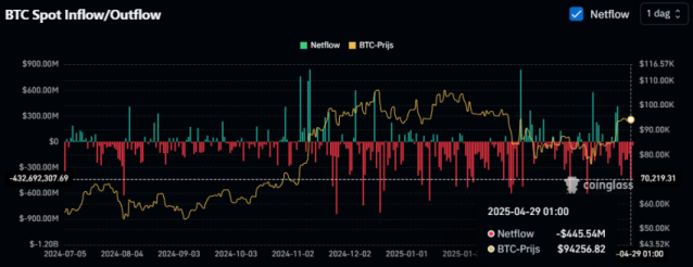 Bitcoin Spot Inflow-Outflow, Coinglass