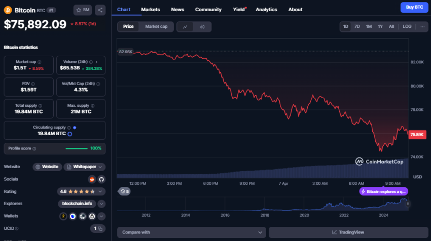 Bitcoin koers, CoinMarketCap