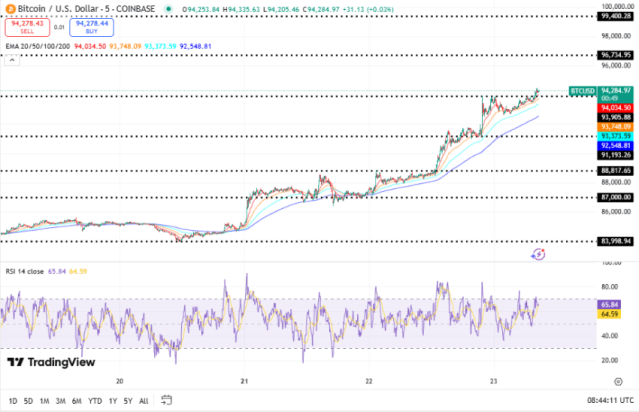 Bitcoin koers, TradingView