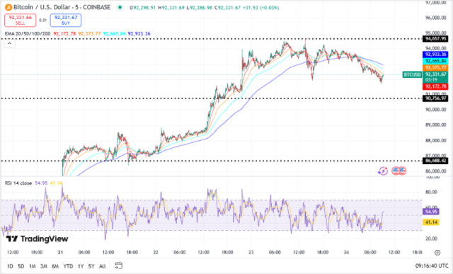 Bitcoin koers, TradingView