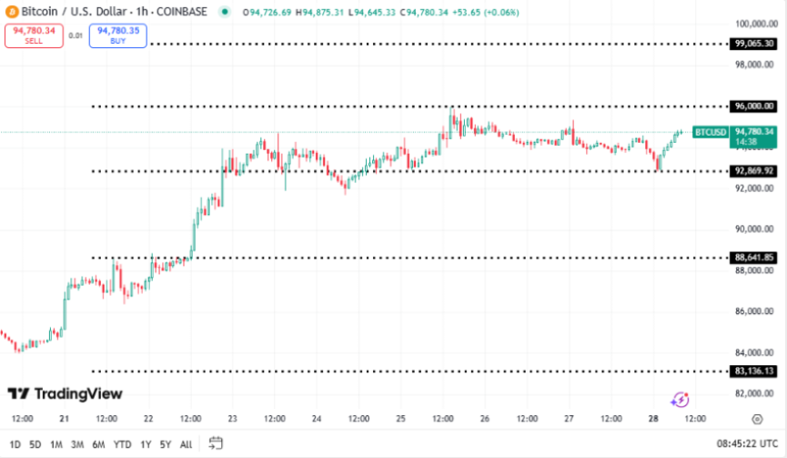 Bitcoin koers, TradingView