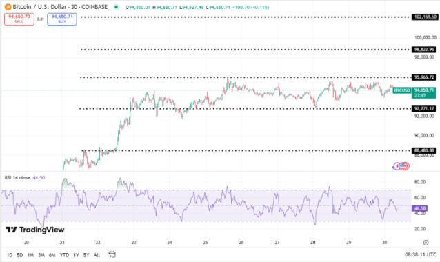 Bitcoin koers, TradingView