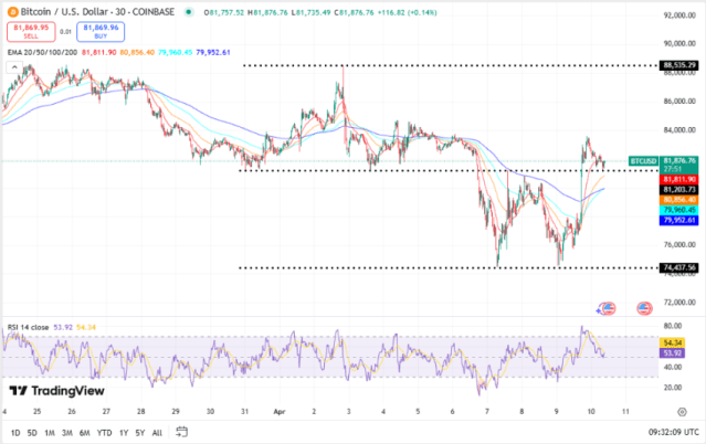 Bitcoin koers, TradingView