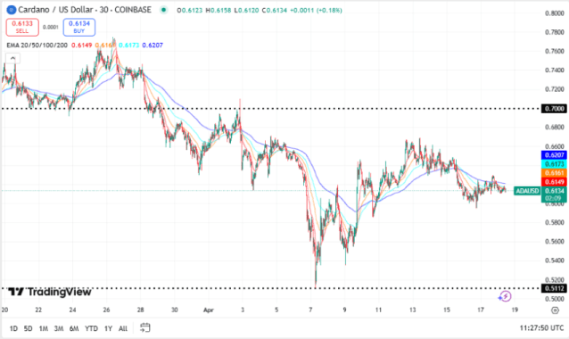 Cardano koers, TradingView