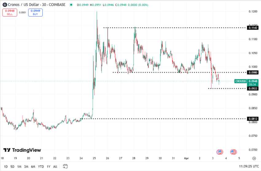 Cronos koers, TradingView