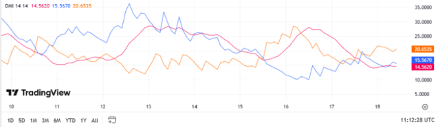 DMI Cardano, TradingView