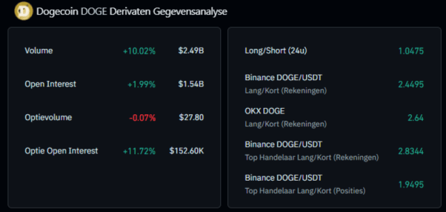 Dogecoin derivaten gegevens, Coinglass
