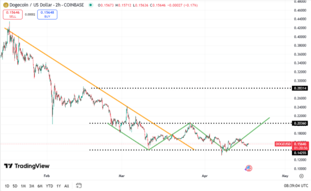 Dogecoin koers, TradingView