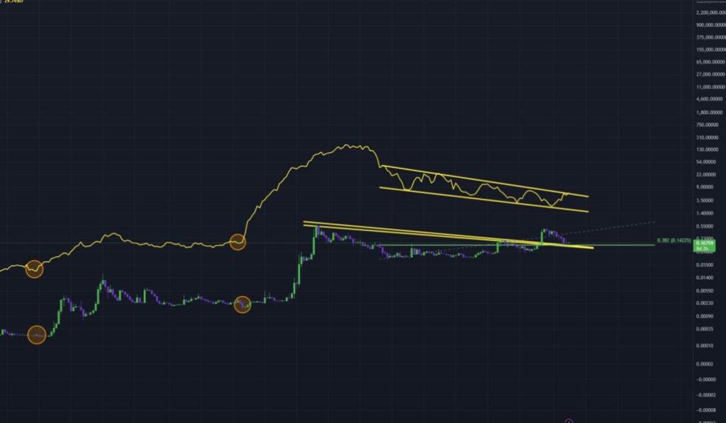 Dogecoin ร่วง 20% แต่ ‘เส้นกระทิง’ ชี้อาจสร้างโมเมนตัมขาขึ้น 3