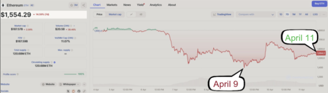 $ETH CoinMarketCap price movement
