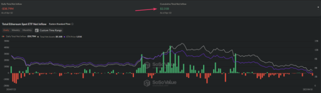 $ETH total net inflow as of April 10