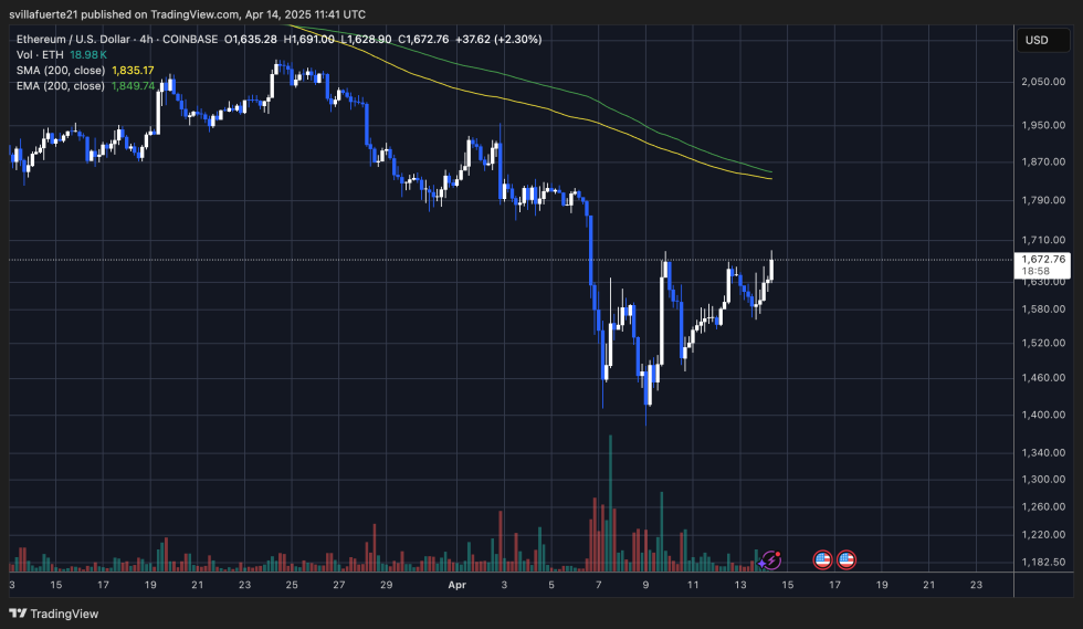 ETH testing 4-hour resistance | Source: ETHUSDT chart on TradingView