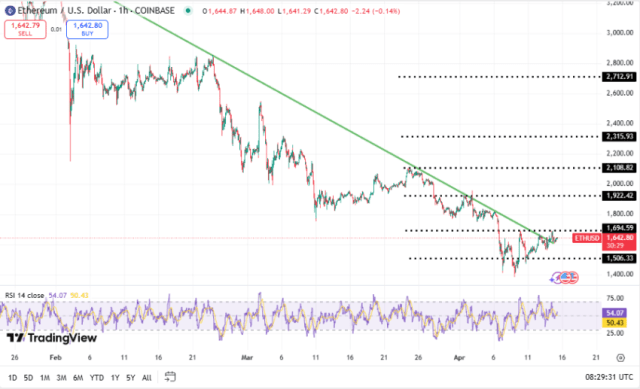 Ethereum koers, TradingView