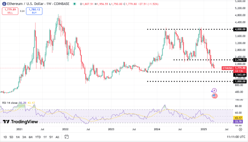 Ethereum koers, TradingView