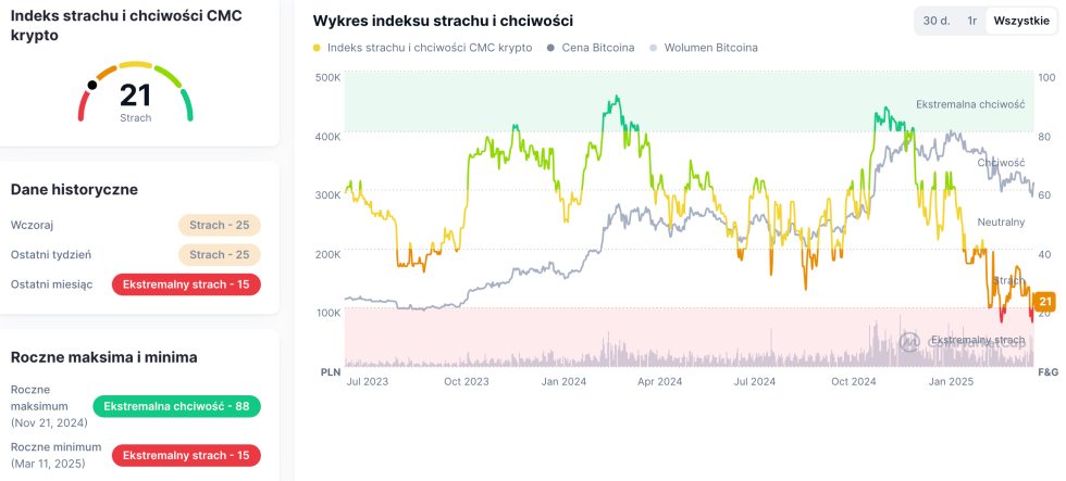 Fear and greed index