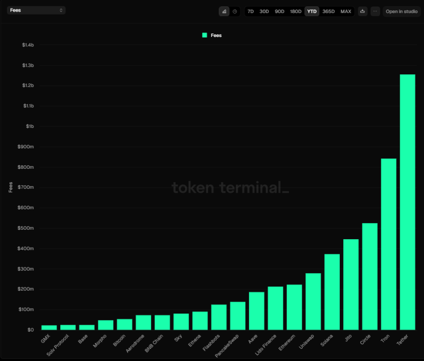 Fees, TokenTerminal