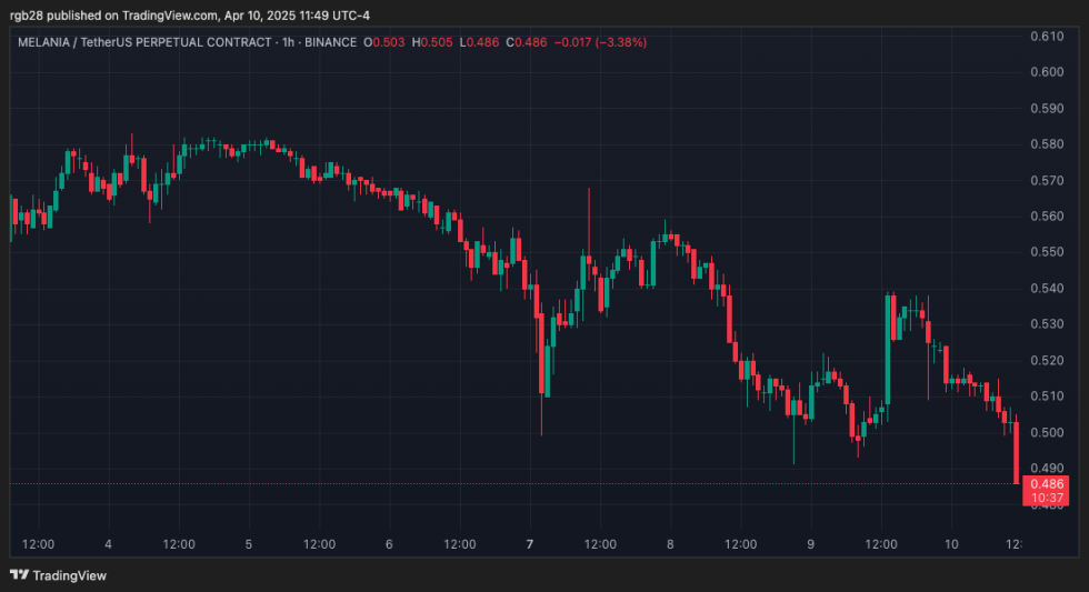 memecoin, Melania, melaniausdt