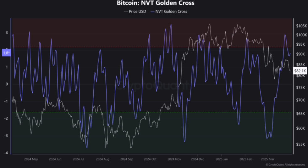 NVT Golden Cross - Bitcoin (BTC)