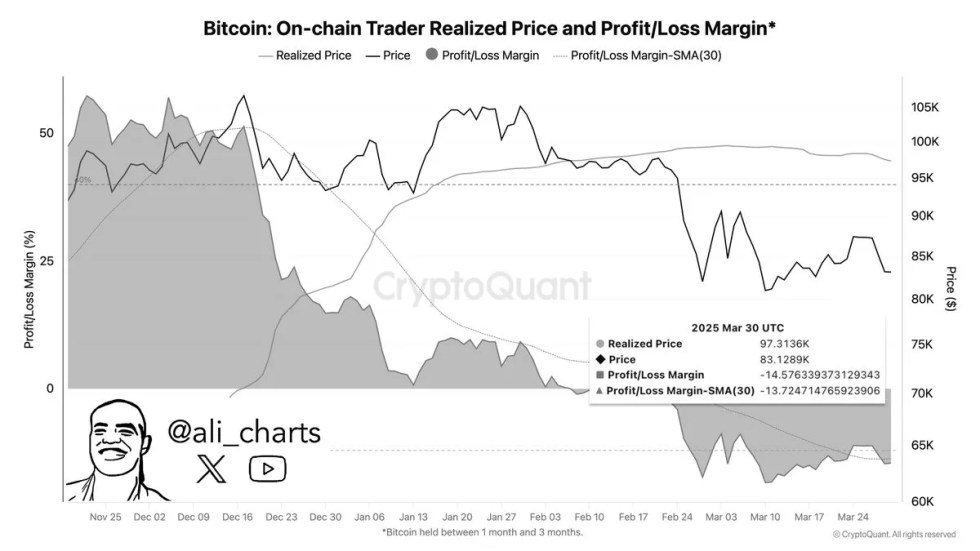 ปัจจุบันผู้ซื้อขาย BTC กำลังเผชิญกับการขาดทุนที่ยังไม่เกิดขึ้นจริง