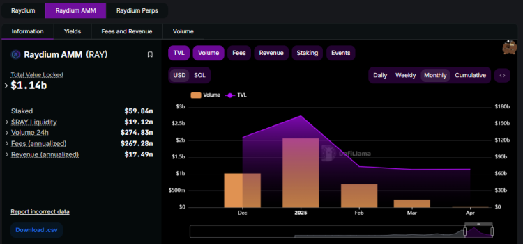 Raydium AMM DEX volume, DeFiLlama