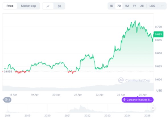 De koers van Cardano ($ADA) de afgelopen week. Bron: CoinMarketCap